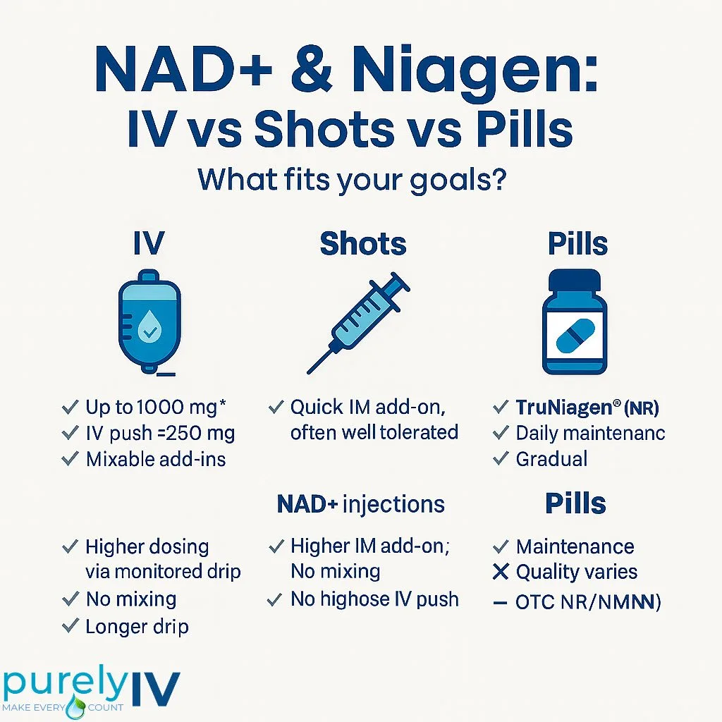 Niagen IV vs NAD+ IV: When Each Fits